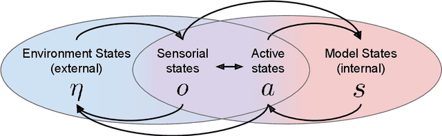 Figure 3 for The Free Energy Principle for Perception and Action: A Deep Learning Perspective