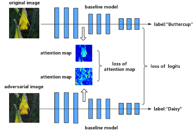 Figure 3 for Improving Adversarial Robustness via Attention and Adversarial Logit Pairing