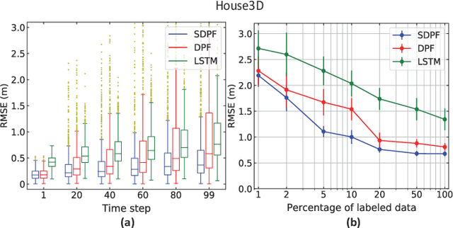 Figure 2 for End-To-End Semi-supervised Learning for Differentiable Particle Filters