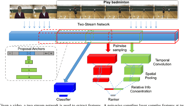 Figure 1 for Temporal Context Network for Activity Localization in Videos