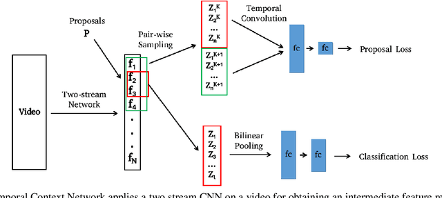 Figure 3 for Temporal Context Network for Activity Localization in Videos