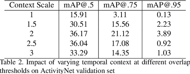 Figure 4 for Temporal Context Network for Activity Localization in Videos