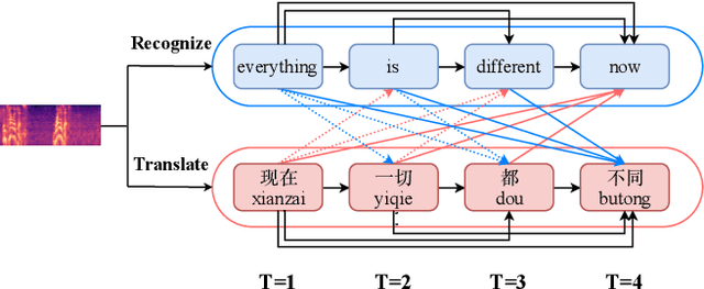 Figure 1 for Synchronous Speech Recognition and Speech-to-Text Translation with Interactive Decoding