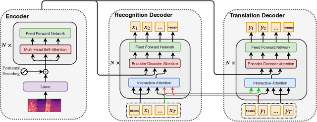Figure 3 for Synchronous Speech Recognition and Speech-to-Text Translation with Interactive Decoding