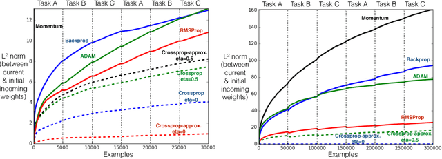 Figure 2 for Learning Representations by Stochastic Meta-Gradient Descent in Neural Networks