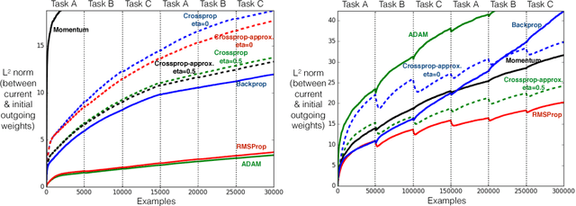 Figure 3 for Learning Representations by Stochastic Meta-Gradient Descent in Neural Networks