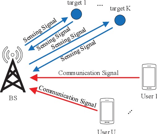 Figure 3 for A Survey on Fundamental Limits of Integrated Sensing and Communication
