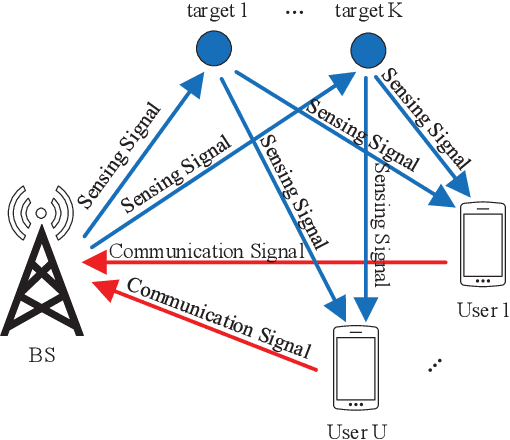 Figure 4 for A Survey on Fundamental Limits of Integrated Sensing and Communication