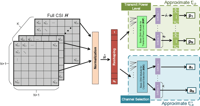 Figure 3 for Deep Learning-based Resource Allocation For Device-to-Device Communication
