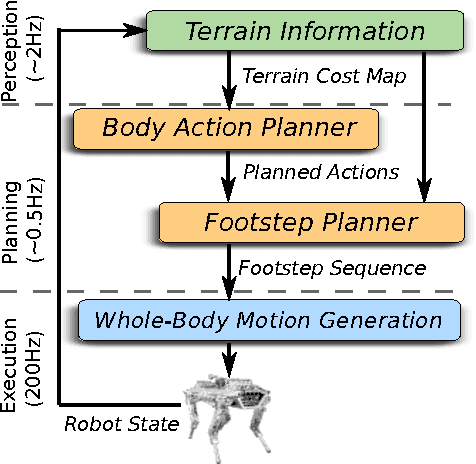 Figure 2 for Planning and Execution of Dynamic Whole-Body Locomotion for a Hydraulic Quadruped on Challenging Terrain