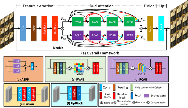 Figure 1 for Dense Dual-Attention Network for Light Field Image Super-Resolution