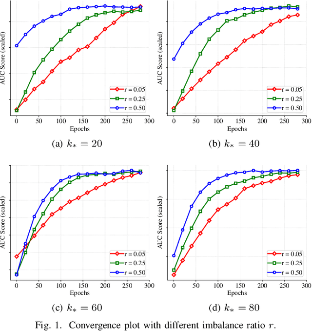 Figure 1 for Stochastic Hard Thresholding Algorithms for AUC Maximization