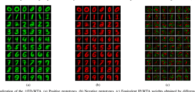 Figure 4 for Prototype-based interpretation of the functionality of neurons in winner-take-all neural networks