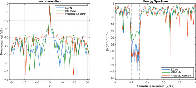 Figure 1 for Waveform Design for Optimal PSL Under Spectral and Unimodular Constraints via Alternating Minimization