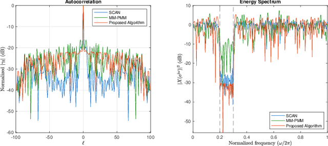 Figure 2 for Waveform Design for Optimal PSL Under Spectral and Unimodular Constraints via Alternating Minimization