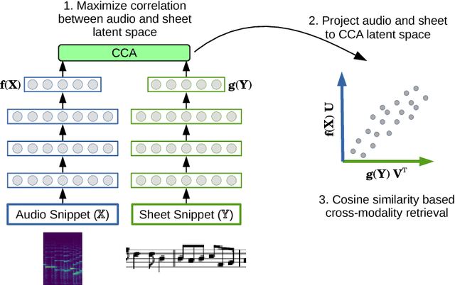 Figure 3 for Towards End-to-End Audio-Sheet-Music Retrieval