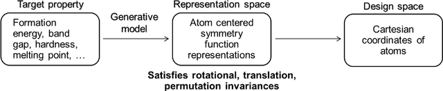 Figure 1 for Atomic structure generation from reconstructing structural fingerprints