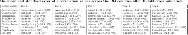 Figure 4 for Is Saki #delicious? The Food Perception Gap on Instagram and Its Relation to Health