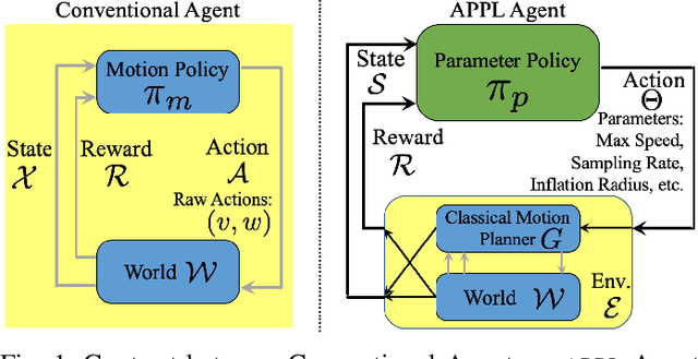 Figure 1 for APPL: Adaptive Planner Parameter Learning