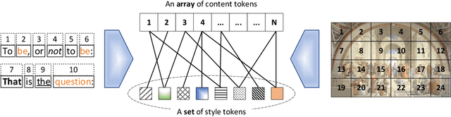 Figure 1 for Retriever: Learning Content-Style Representation as a Token-Level Bipartite Graph