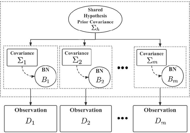 Figure 1 for Learning Multitask Gaussian Bayesian Networks