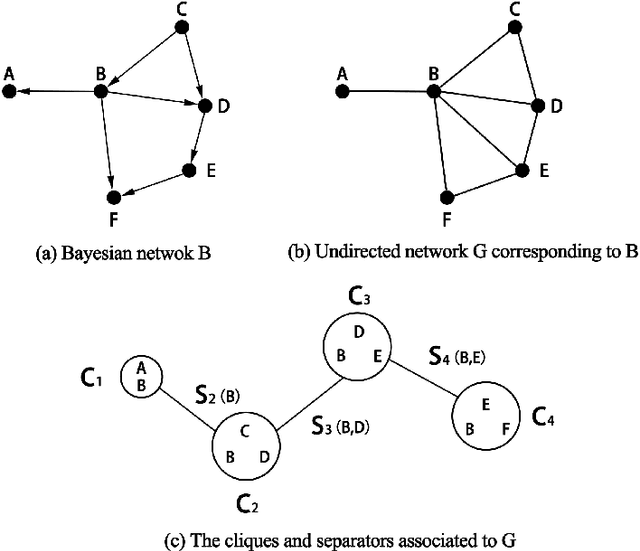 Figure 3 for Learning Multitask Gaussian Bayesian Networks