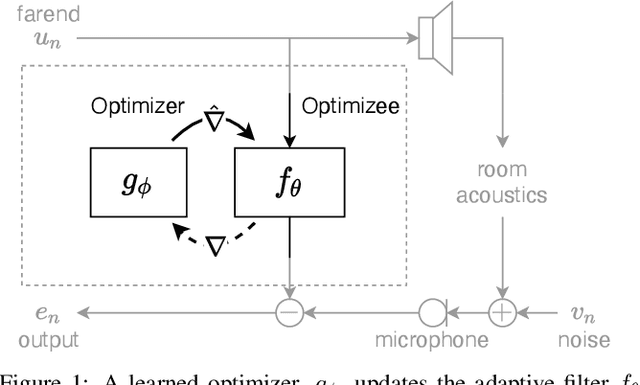 Figure 1 for Auto-DSP: Learning to Optimize Acoustic Echo Cancellers