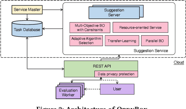 Figure 3 for OpenBox: A Generalized Black-box Optimization Service
