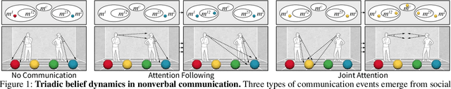 Figure 1 for Learning Triadic Belief Dynamics in Nonverbal Communication from Videos