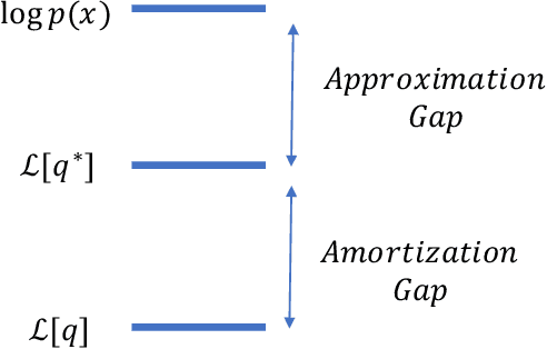 Figure 1 for Inference Suboptimality in Variational Autoencoders