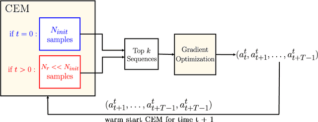 Figure 1 for CEM-GD: Cross-Entropy Method with Gradient Descent Planner for Model-Based Reinforcement Learning