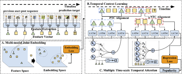 Figure 1 for Sequential Prediction of Social Media Popularity with Deep Temporal Context Networks