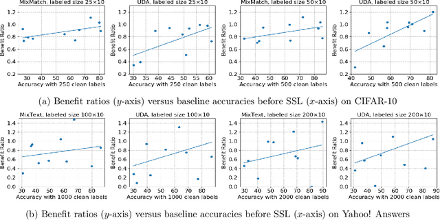Figure 3 for The Rich Get Richer: Disparate Impact of Semi-Supervised Learning
