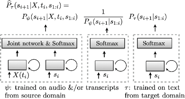 Figure 1 for A Density Ratio Approach to Language Model Fusion in End-To-End Automatic Speech Recognition