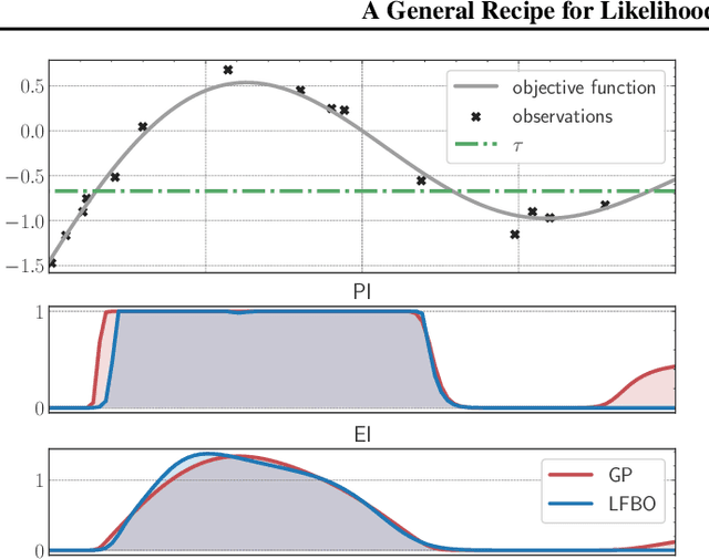 Figure 1 for A General Recipe for Likelihood-free Bayesian Optimization