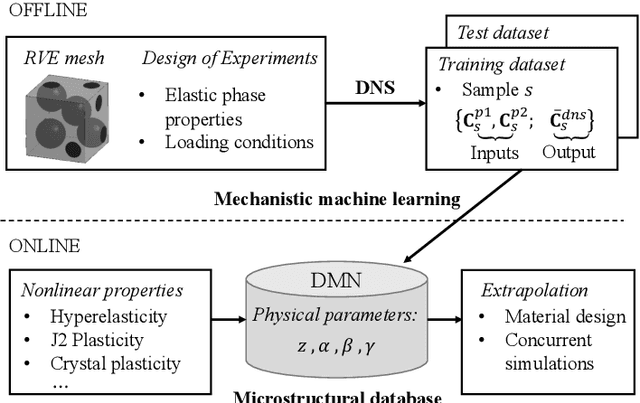 Figure 1 for Exploring the 3D architectures of deep material network in data-driven multiscale mechanics