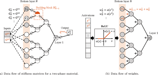 Figure 3 for Exploring the 3D architectures of deep material network in data-driven multiscale mechanics