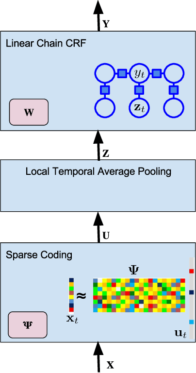 Figure 1 for End-to-End Fine-Grained Action Segmentation and Recognition Using Conditional Random Field Models and Discriminative Sparse Coding