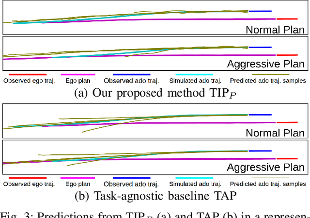 Figure 3 for TIP: Task-Informed Motion Prediction for Intelligent Systems