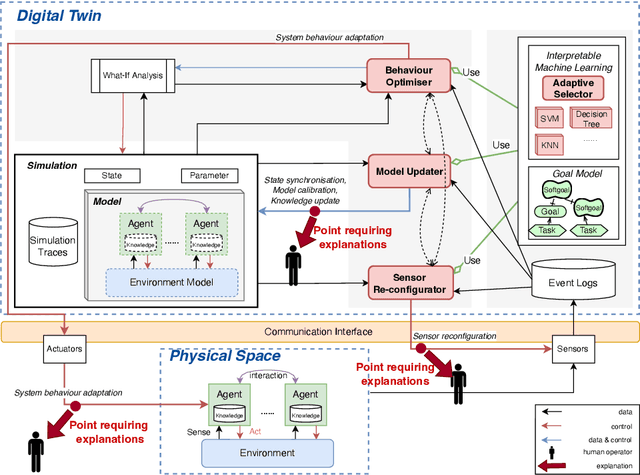 Figure 1 for Explainable Human-in-the-loop Dynamic Data-Driven Digital Twins
