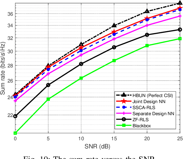 Figure 2 for Mixed-Timescale Deep-Unfolding for Joint Channel Estimation and Hybrid Beamforming