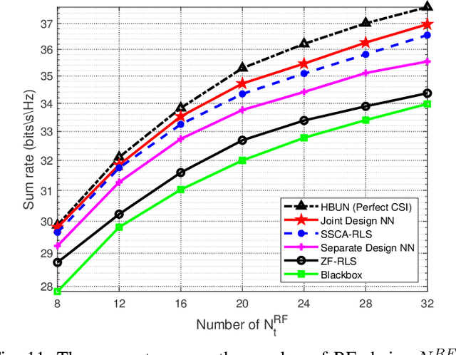 Figure 3 for Mixed-Timescale Deep-Unfolding for Joint Channel Estimation and Hybrid Beamforming