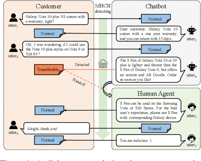 Figure 1 for Time to Transfer: Predicting and Evaluating Machine-Human Chatting Handoff
