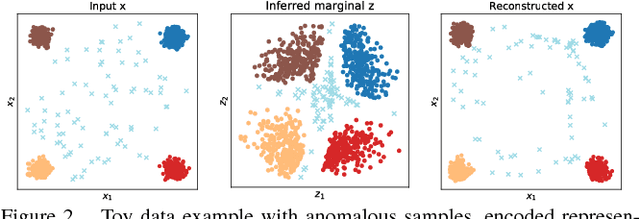 Figure 2 for Adversarially Learned Anomaly Detection