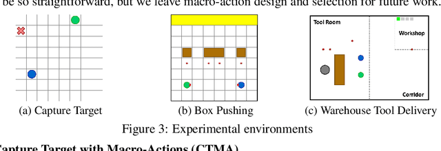 Figure 3 for Macro-Action-Based Deep Multi-Agent Reinforcement Learning