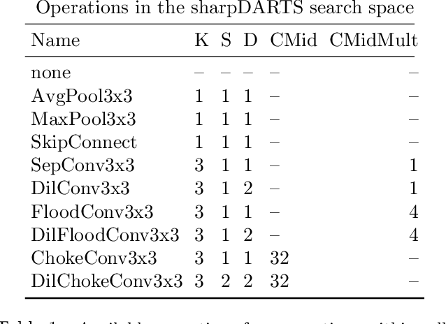 Figure 2 for sharpDARTS: Faster and More Accurate Differentiable Architecture Search