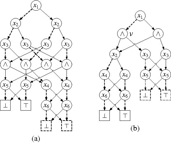 Figure 1 for Augmenting Ordered Binary Decision Diagrams with Conjunctive Decomposition