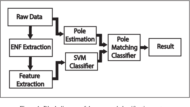 Figure 1 for Location Forensics of Media Recordings Utilizing Cascaded SVM and Pole-matching Classifiers