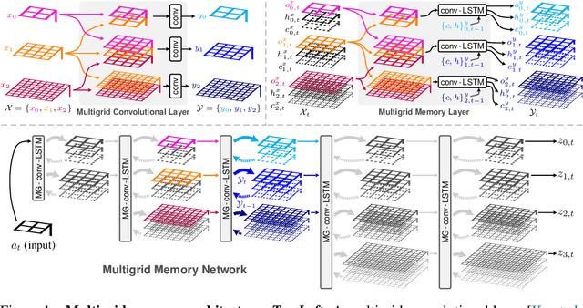 Figure 1 for Multigrid Neural Memory