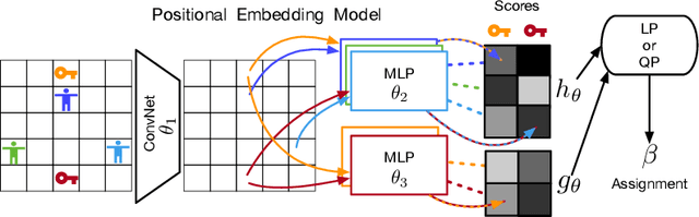 Figure 4 for A Structured Prediction Approach for Generalization in Cooperative Multi-Agent Reinforcement Learning